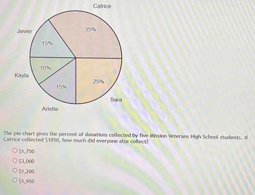 Catrice
The pie chart gives the percent of donations collected by five Mission Veterans High School students. If
Catrice collected $1050, how much did everyone else collect?
$1,750
$3,000
$1,200
$1,950