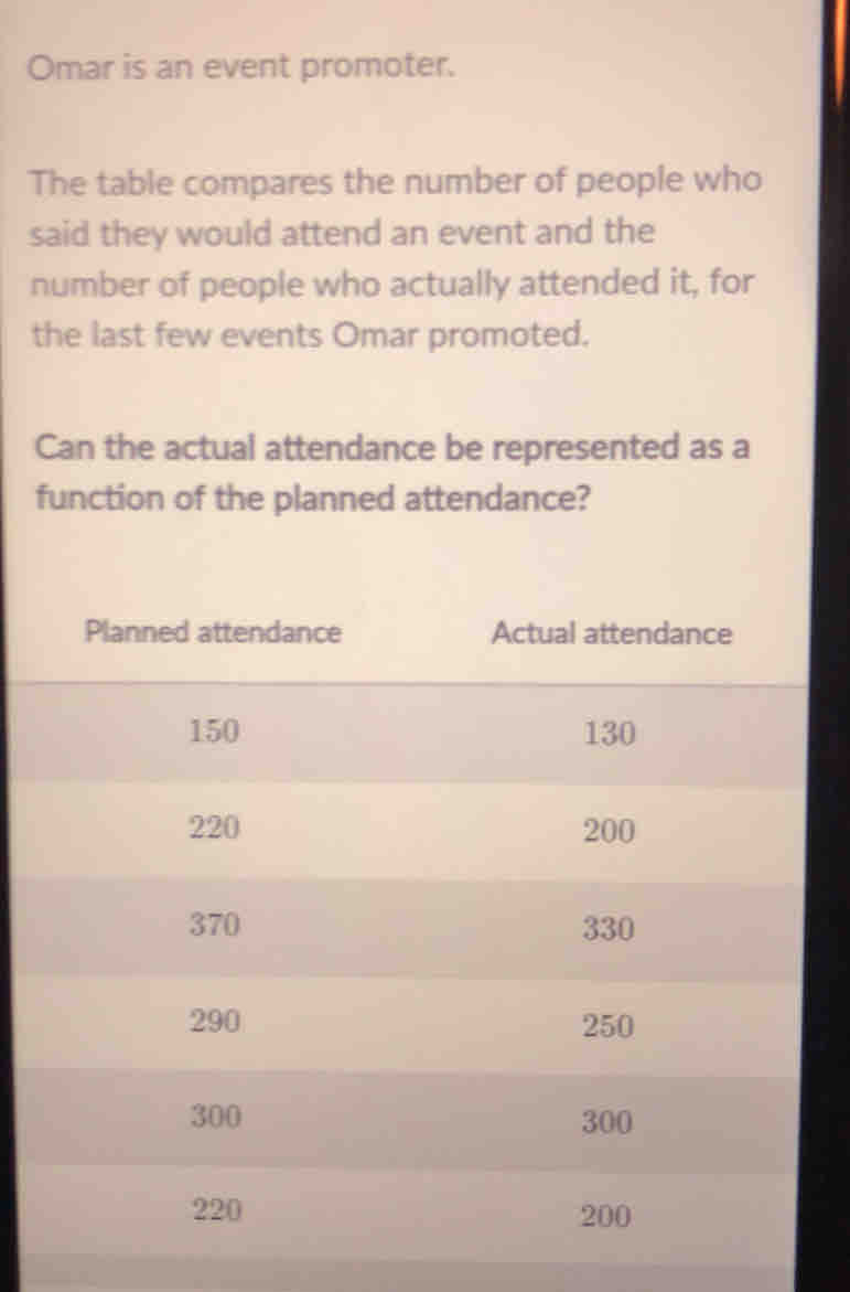 Omar is an event promoter.
The table compares the number of people who
said they would attend an event and the
number of people who actually attended it, for
the last few events Omar promoted.
Can the actual attendance be represented as a
function of the planned attendance?