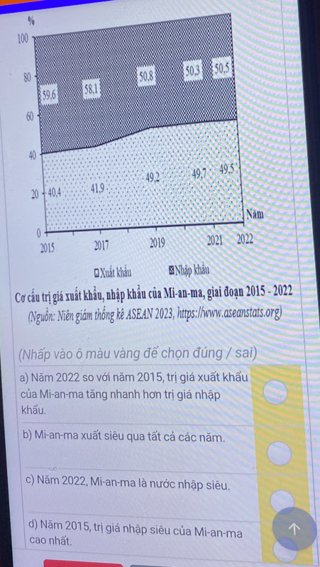 100
80 50. 8 50, 3 50.5
59, 6 58, 1
60
40
49, 2 49, 7 49.5
20 - 40, 4 41, 9
Năm
0
2015 2017 2019 2021 2022
* Xuất khảu 8 Nhập khẩu
Cơ cầu trị giá xuất khẩu, nhập khẩu của Mi-an-ma, giai đoạn 2015 - 2022
(Nguồn: Niên giám thống kê ASEAN 2023, https://www.aseanstats.org)
(Nhấp vào ô màu vàng để chọn đúng / sai)
a) Năm 2022 so với năm 2015, trị giá xuất khẩu
của Mi-an-ma tăng nhanh hơn trị giá nhập
khẩu.
b) Mi-an-ma xuất siêu qua tất cá các năm.
c) Năm 2022, Mi-an-ma là nước nhập siêu.
d) Năm 2015, trị giá nhập siêu của Mi-an-ma
cao nhất.