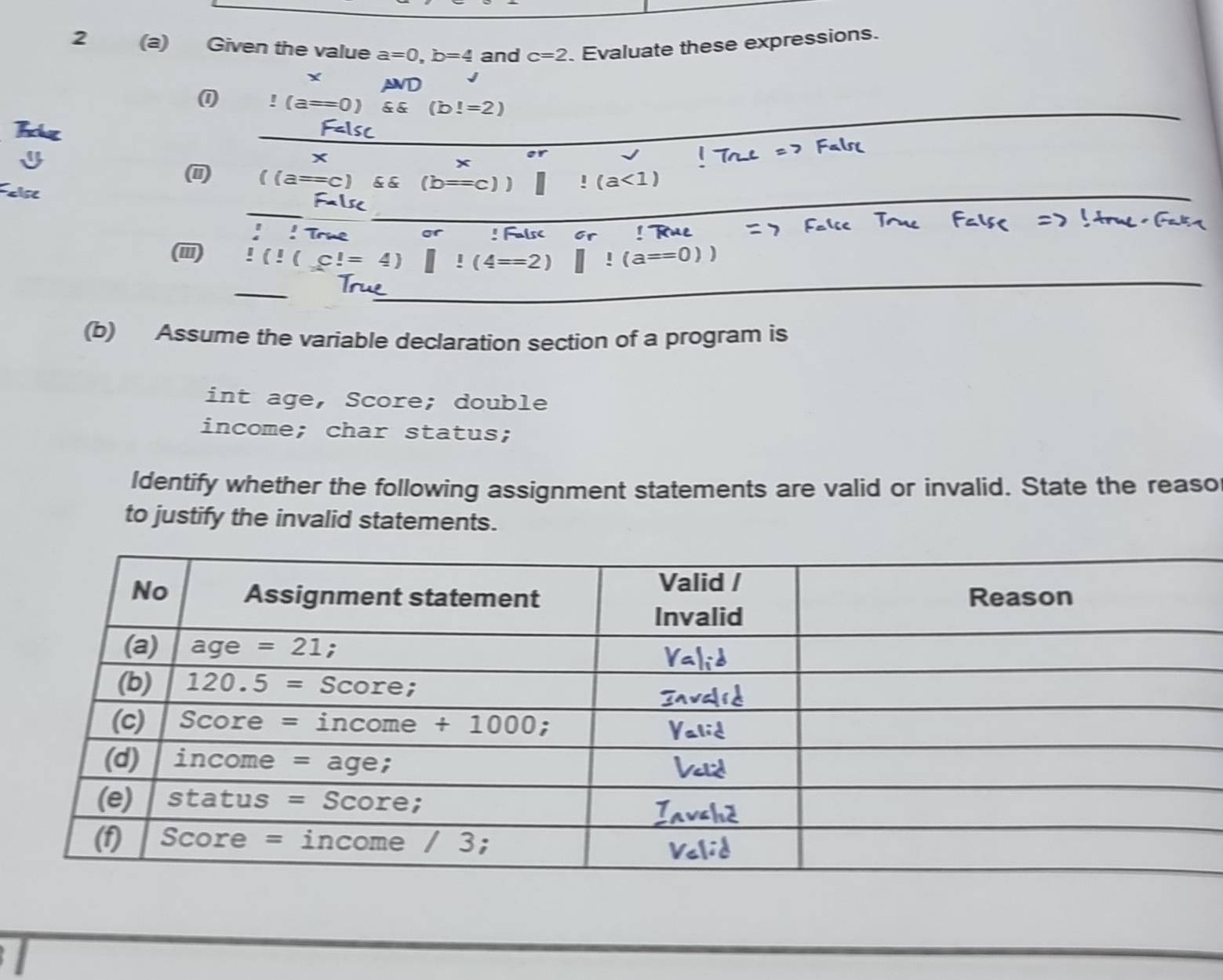 2 (a) Given the value a=0,b=4 and c=2. Evaluate these expressions.
AND
_!(a==0) (b!=2)
his
x
(ii) ((a=c) G(b=c)|()(a<1)
False
_
alse!Irm
or ! False
_
(i)!(!(_x!=4)|!(4==2)|!(a==0))
_
(b) Assume the variable declaration section of a program is
int age, Score; double
income; char status;
ldentify whether the following assignment statements are valid or invalid. State the reaso
to justify the invalid statements.