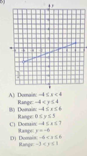 Range: -4
B) Domain: -4≤ x≤ 6
Range: 0≤ y≤ 5
C) Domain: -4≤ x≤ 7
Range: y=-6
D) Domain: -6
Range; -3