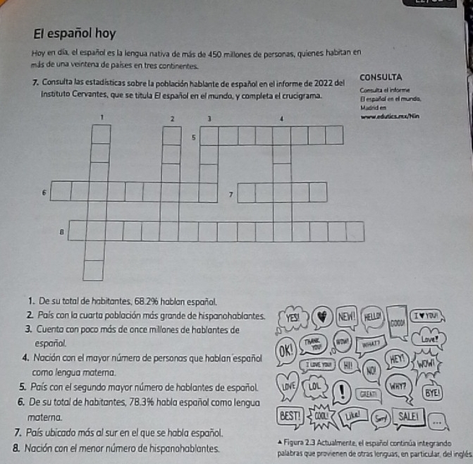 El español hoy 
Hoy en día, el español es la lengua nativa de más de 450 millones de personas, quienes habitan en 
más de una veintena de países en tres continentes. 
7. Consulta las estadísticas sobre la población hablante de español en el informe de 2022 del CONSULTA 
Instituto Cervantes, que se títula El español en el mundo, y completa el crucigrama. El español en el munda, Consulta el informe 
nx/Nin 
1. De su total de habitantes, 68.2% hablan español. 
2. País con la cuarta población más grande de hispanohablantes. YESI NEW! HELLON 000 I▼YOU! 
3. Cuenta con poco más de once millanes de hablantes de 
español. Love! 
TYNK W 
4. Nación con el mayor número de personas que hablan español OK! WHAT7 
como lengua materna. I LIVE YIM! 90 NO/ HEY Wo'd 
5. País con el segundo mayor número de hablantes de español. LOVE LOL wa 
. 
6. De su total de habitantes, 78.3% habla español como lengua GREAT BYE! 
materna. BEST! Like! Soy SALEI .. 
7. País ubicado más al sur en el que se habla español. 
* Figura 2.3 Actualmente, el español continúa integrando 
8. Nación con el menor número de hispanohablantes. palabras que provienen de otras lenguas, en particular, del inglés