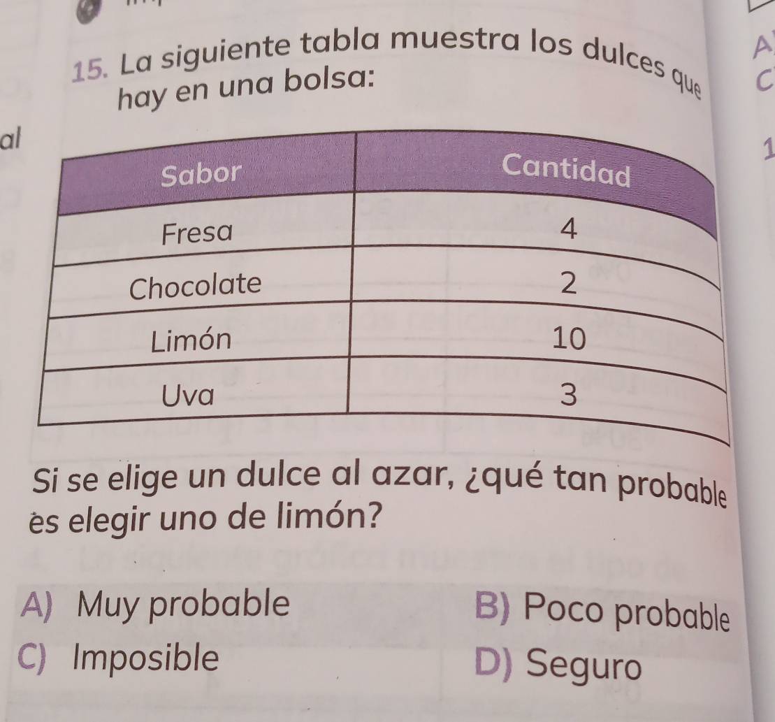 A
15. La siguiente tabla muestra los dulces que
hay en una bolsa:
C
a
1
Si se elige un dulce al azar, ¿qué tan probable
es elegir uno de limón?
A) Muy probable
B) Poco probable
C) Imposible
D) Seguro