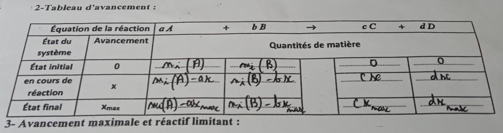 2-Tableau d'avancement :
3- Avancement maximale et réactif limitant :