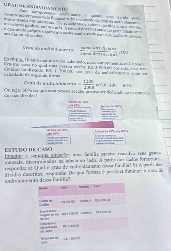 GRAU DE ENDIVIDAMENTO
Para compreender exatamente o quanto uma divida pode
comprometer nossa vida financeira, há o conceito de grau de endividamento,
muito usado em empresas. Ele relaciona os valores devidos com a receita,
ou valores ganhos, em um mês. Assim, é possível entender percentualmente
o quanto do próprio orçamento acaba sendo usado para a quitação de dividas.
em dia ou atrasadas.
Grau de endividamento = somadasdividas/somadasreceitas ,100
Exemplo: Quanto maior o valor calculado, mais comprometida está a renda!
Em um caso no qual uma pessoa recebe R$ 2 000,00 por mês, mas tem
dívidas totalizando R$ 1 200,00, seu grau de endividamento pode ser
calculado da seguinte forma.
Grau de endividament O = 1200/2000 =0,6.100=60%
Ou seja: 60% do que essa pessoa recebe precisa ser dedicado ao pagamento
de suas dividas!
Acima de 50%
até 80%, Acima de 100%
hàu hà receta
Una pocmlage conslde Svp da varta ucnte pera o psginens ts
merul à derficacs e=     
n Mrçã
Acima de 30%
até 60%  Acima de 80% atá 100%
I tura de repernar en
gréro na clantas e a     m tem ng prtges franiçasil Quana todo o vor romtado e redicaón à
aeta mena qultaçn or teto.
ESTUDO DE CASO
Imagine a seguinte situação: uma família precisa reavaliar seus gastos
mensais, discriminados na tabela ao lado. A partir dos dados fornecidos,
responda: a) Qual o grau de endividamento dessa família? b) A partir das
dívidas descritas, responda: De que formas é possível diminuir o grau de
endividamento dessa família?