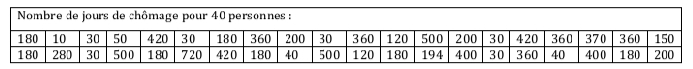 Nombre de jours de chômage pour 40 personnes :