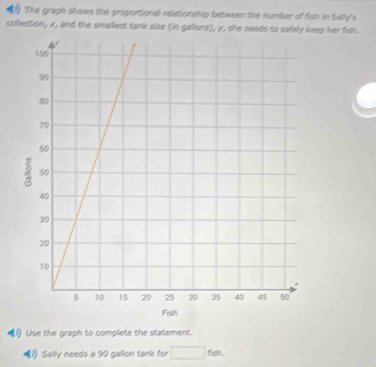 () The graph chows the proportional relationship between the cumber of fish in Sally's 
collection, x, and the smallest tank size (in gallons), y, she needs to safelyp her fish. 
Use the graph to complete the statement. 
1) Sally needs a 90 gallon tank for □ fish.