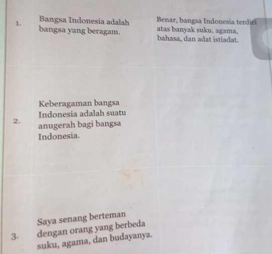 Bangsa Indonesia adalah Benar, bangsa Indonesia terdiri 
1. bangsa yang beragam. atas banyak suku, agama, 
bahasa, dan adat istiadat. 
Keberagaman bangsa 
Indonesia adalah suatu 
2. anugerah bagi bangsa 
Indonesia. 
Saya senang berteman 
3. dengan orang yang berbeda 
suku, agama, dan budayanya.