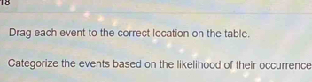 Drag each event to the correct location on the table. 
Categorize the events based on the likelihood of their occurrence