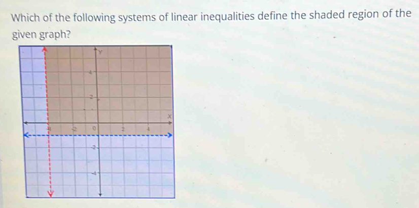 Which of the following systems of linear inequalities define the shaded region of the 
given graph?