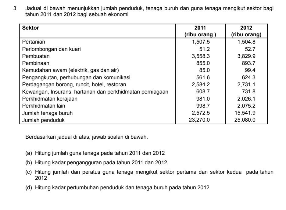 Jadual di bawah menunjukkan jumlah penduduk, tenaga buruh dan guna tenaga mengikut sektor bagi 
tahun 2011 dan 2012 bagi sebuah ekonomi 
Berdasarkan jadual di atas, jawab soalan di bawah. 
(a) Hitung jumlah guna tenaga pada tahun 2011 dan 2012
(b) Hitung kadar pengangguran pada tahun 2011 dan 2012
(c) Hitung jumlah dan peratus guna tenaga mengikut sektor pertama dan sektor kedua pada tahun 
2012 
(d) Hitung kadar pertumbuhan penduduk dan tenaga buruh pada tahun 2012