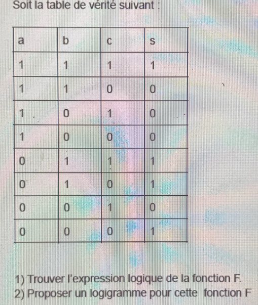 Soit la table de vérité suivant : 
1) Trouver l'expression logique de la fonction F. 
2) Proposer un logigramme pour cette fonction F