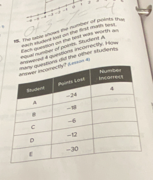 1 2 2 6
o
-6 -5 -4 -3 -2
1
15. The table shows the number of points tha 
each student lost on the first math test . 
Each question on the test was worth an 
equal number of points. Student A 
nswered 4 questions incorrectly. How 
ns did the other students 
son 4)