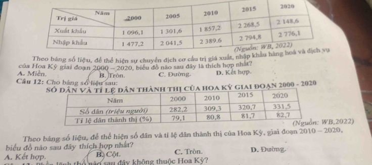 Theo bảng số liệu, để thể hiện sư chuyển dịch cơ cầu trị giá xuất
của Hoa Kỳ giai đoạn 2000 - 2020, biểu đồ nào sau đây là thích hợp nhất?
A. Miền B. Tròn. C. Đường. D. Kết hợp.
Câu 12: Cho bảng số liệu sau:
Kỷ giaI đOạn 2000 - 2020
WB, 2022)
Theo bảng số liệu, để thể hiện số dân và tỉ lệ dân thành thị của Hoa Kỳ, giai đoạn 2010 - 2020,
biểu đồ nào sau đây thích hợp nhất?
A. Kết hợp. B. Cột. C. Tròn. D. Đường.
hổ nào sau đây không thuộc Hoa Kỳ?