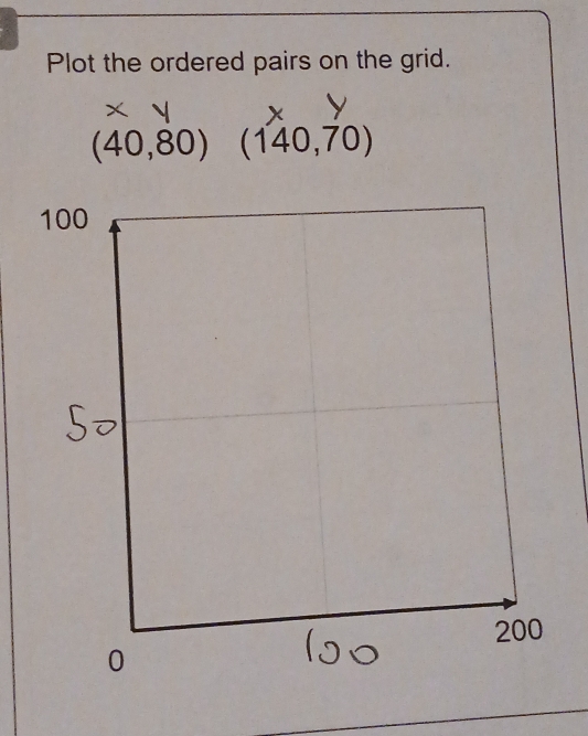 Plot the ordered pairs on the grid.
(40,80) (140,70)