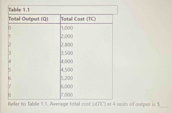 of output is $
_