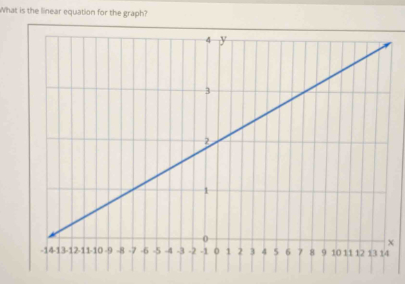 What is the linear equation for the graph?