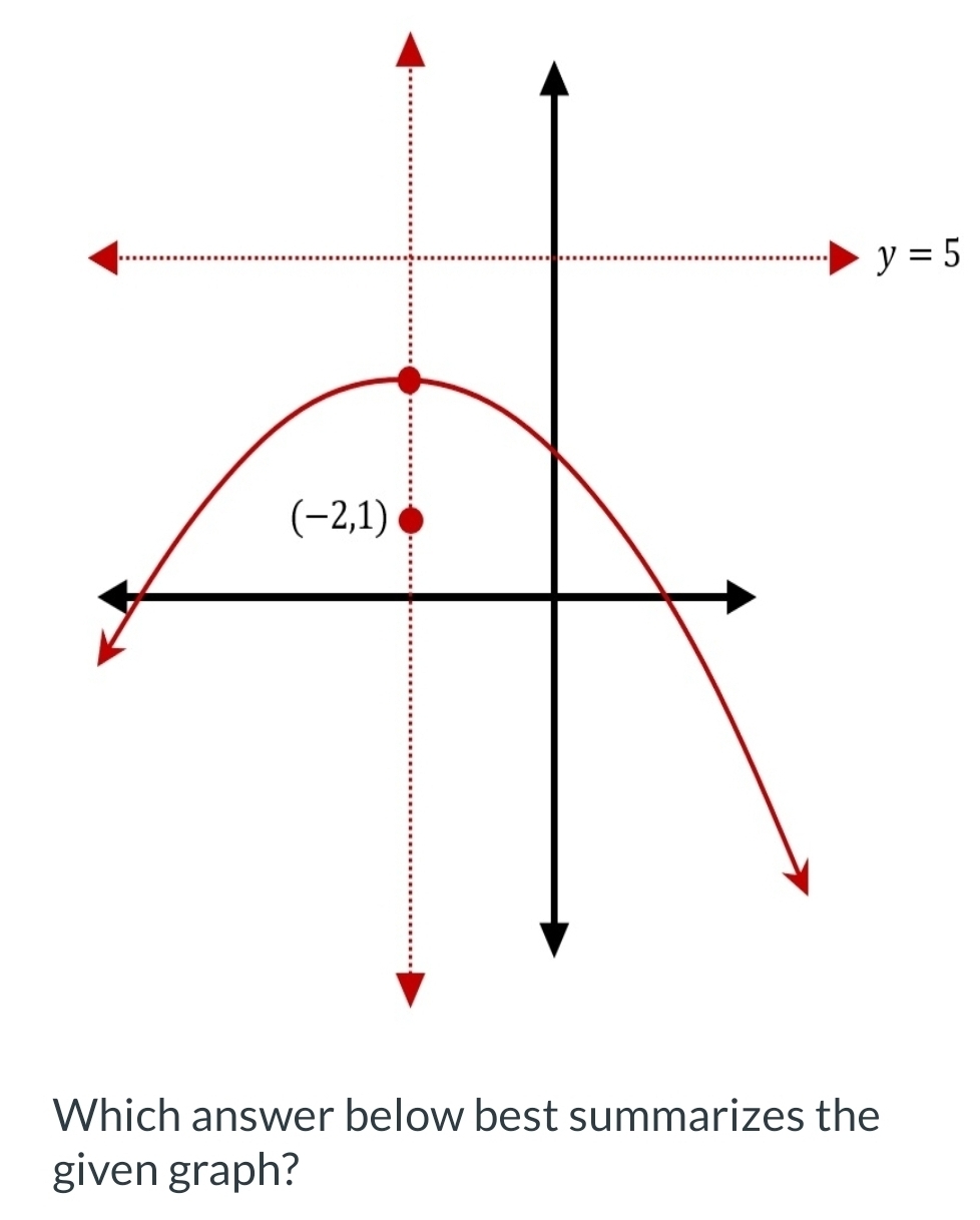 given graph?