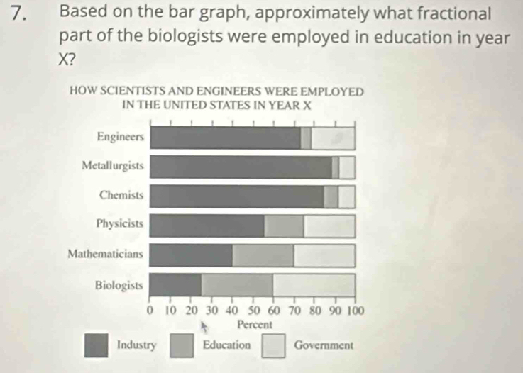 Based on the bar graph, approximately what fractional 
part of the biologists were employed in education in year
X?