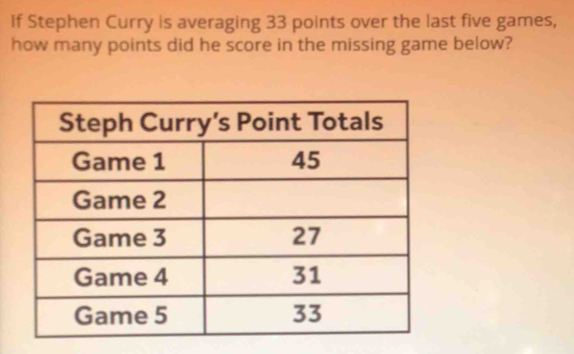 If Stephen Curry is averaging 33 points over the last five games, 
how many points did he score in the missing game below?