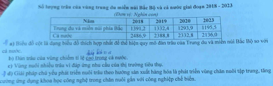 Số lượng trầu của vùng trung du miền núi Bắc Bộ và cả nước giai đoạn 2018 - 2023
(Đơn vị: Nghìn con)
) Biểu đồ cột là dạng biểu đồ thích hợp nhất đề thể hiện quy mô đàn trâu của Trung du và miền núi Bắc Bộ so với
cả nước.
b) Đàn trâu của vùng chiếm tỉ lệ cao trong cả nước.
c) Vùng nuôi nhiều trâu vì đáp ứng nhu cầu của thị trường tiêu thụ.
d) Giải pháp chủ yếu phát triển nuôi trâu theo hướng sản xuất hàng hóa là phát triển vùng chăn nuôi tập trung, tăng
cường ứng dụng khoa học công nghệ trong chăn nuôi gắn với công nghiệp chế biến.