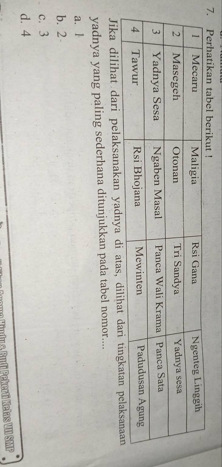 Perhatika
Jika dilihat dari pelaksanakan yadnya di atas, dili
yadnya yang paling sederhana ditunjukkan pada tabel nomor....
a. 1
b. 2
c. 3
d. 4
o Hindu& Budi Pekerti Kelas VII SMP