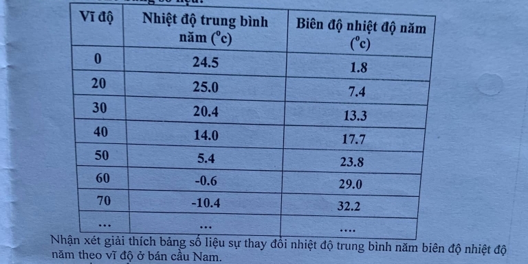 ộ nhiệt độ
năm theo vĩ độ ở bán cầu Nam.