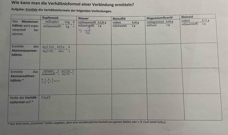 Wie kann man die Verhältnisformel einer Verbindung ermitteln?
Aufgabe: Ermitt