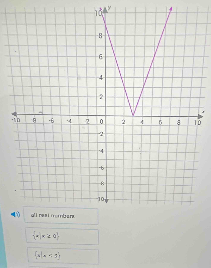 y
x
-0
 x|x≥ 0
 x|x≤ 9