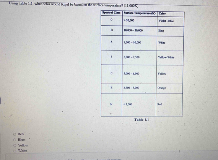 Using Table 1.1, what color would Rigel be based on the surface temperature? (11,000K)
Red
Blue
Yellow
White