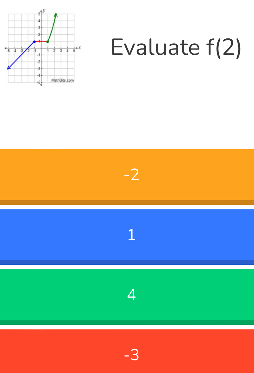 Evaluate f(2)
-2
1
4
-3