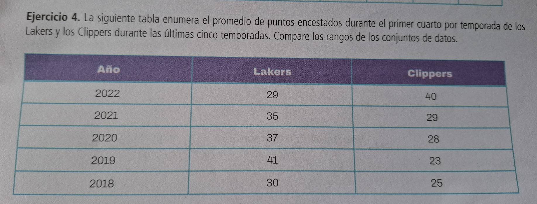 La siguiente tabla enumera el promedio de puntos encestados durante el primer cuarto por temporada de los 
Lakers y los Clippers durante las últimas cinco temporadas. Compare los rangos de los conjuntos de datos.