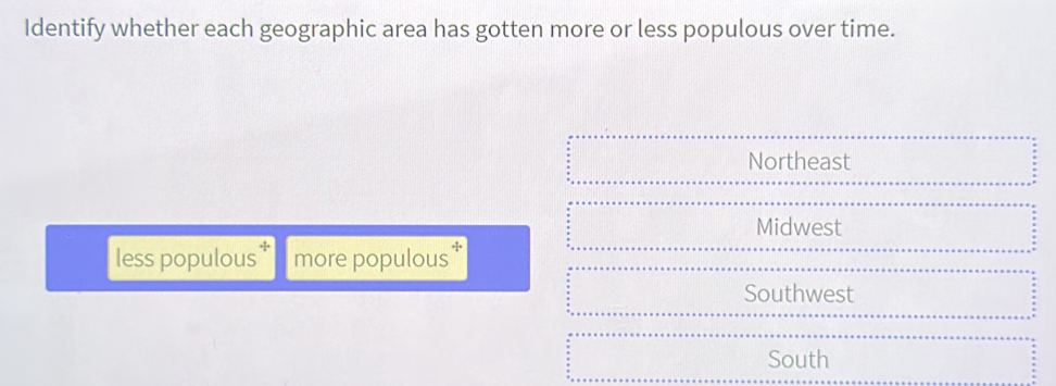 Identify whether each geographic area has gotten more or less populous over time.
Northeast
Midwest
less populous * more populous*
Southwest
South