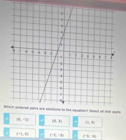 Wy.
(6,-2) (0,3) (1,6)
(-1,0) (-2,-3) (-3,-6)