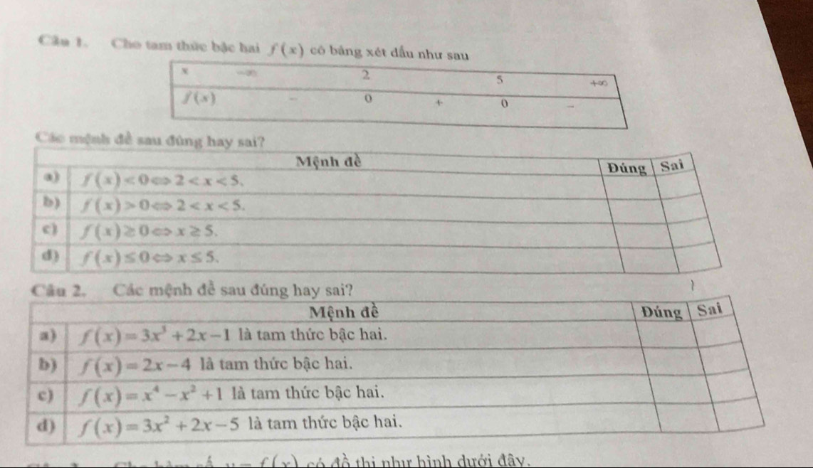 Cho tam thức bậc hai f(x) có bảng xét dầu như sau
Các mệnh đề
1
,_ f(x) có đề thị như hình dưới đây.