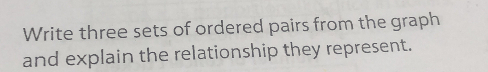 Write three sets of ordered pairs from the graph 
and explain the relationship they represent.