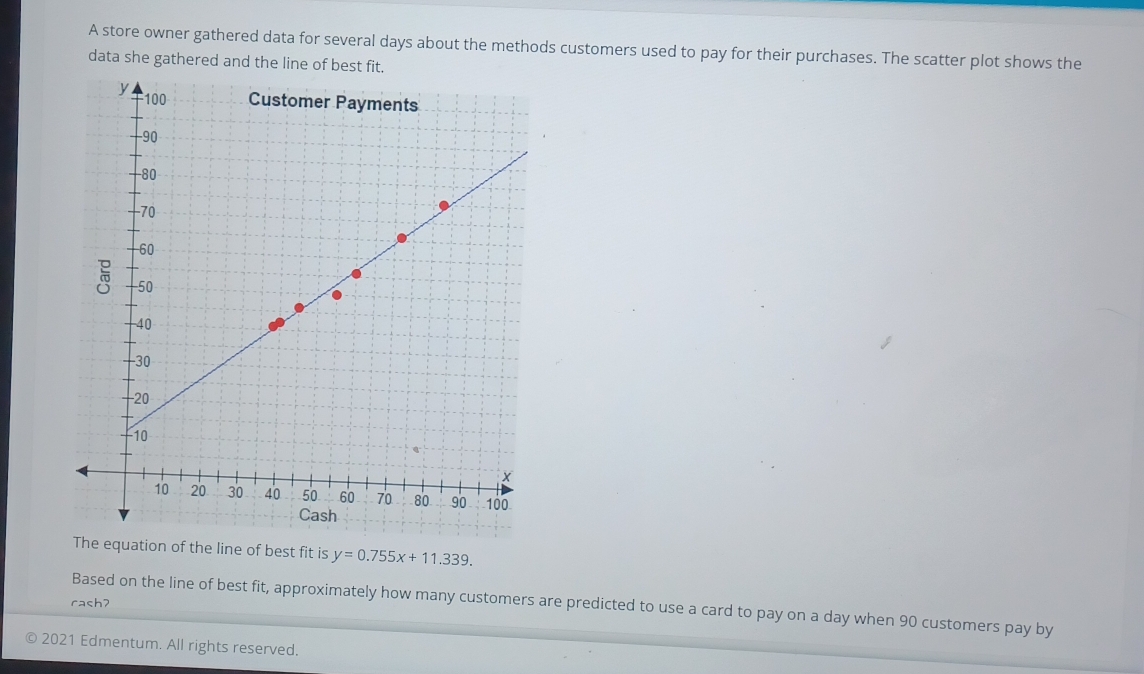 A store owner gathered data for several days about the methods customers used to pay for their purchases. The scatter plot shows the 
data she gathered and the line of best fi 
t fit is y=0.755x+11.339. 
rach? Based on the line of best fit, approximately how many customers are predicted to use a card to pay on a day when 90 customers pay by 
2021 Edmentum. All rights reserved..