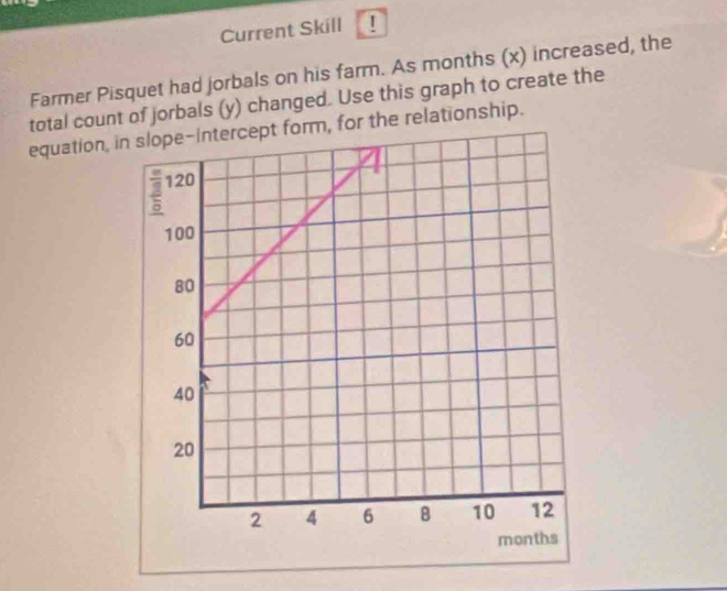 Current Skill ! 
Farmer Pisquet had jorbals on his farm. As months (x) increased, the 
total count of jorbals (y) changed. Use this graph to create the 
equation, in slope-intercept form, for the relationship.