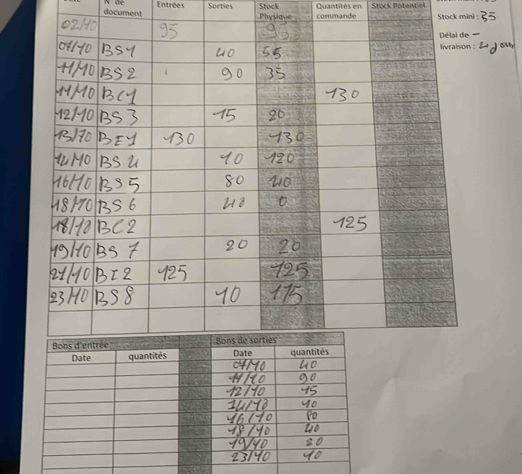 (sqrt() de Entrées Sorties Stock Quantités en Stock Potentiel 
document 
Physique commande Stock mini :