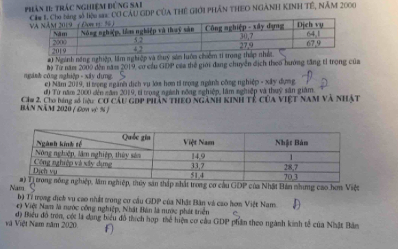 phân 1I: trác nghiệm đùng SAI 
u sau: CƠ CÂU GDP CÚA THÊ GIỚI PHÂN THEO NGANH KINH TÊ, NÃM 2000
#) Ngành nông nghiệp, lầm nghiệp và thuỷ sâ 
b) Từ năm 2000 đến năm 2019, cơ cầu GDP của thế giới đang chuyển dịch theo hướng tăng tỉ trọng của 
ngành công nghiệp - xây dựng. 
e) Năm 2019, tỉ trọng ngành dịch vụ lớn hơn tỉ trọng ngành công nghiệp - xây dựng. 
đ) Từ năm 2000 dến năm 2019, tỉ trọng ngành nông nghiệp, lâm nghiệp và thuỷ sân giảm 
Cầu 2. Cho bằng số liệu: Cơ cầu GDP phần THEO NGANH KINH TÊ CủA VIệT NAM Và NhậT 
BẢN NăM 2020 ( Đơn v): % ) 
n thấp nhất trong cơ cấu GDP của Nhật Bản nhưng cao hơn Việt 
Nam 
b) Tỉ trọng địch vụ cao nhất trong cơ cầu GDP của Nhật Bản và cao hơn Việt Nam. 
c) Việt Nam là nước công nghiệp, Nhật Bản là nước phát triển 
đ) Biểu đồ tròn, cột là dạng biểu đồ thích hợp thể hiện cơ cầu GDP phân theo ngành kinh tế của Nhật Bản 
Và Việt Nam năm 2020.