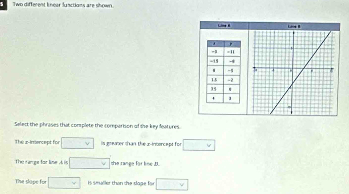 Two different linear functions are shown.
Line A
Select the phrases that complete the comparison of the key features.
The z -intercept for □ v is greater than the z -intercept for □
The range for line A is □ the range for line B.
The slope for □ is smaller than the slope for □ v