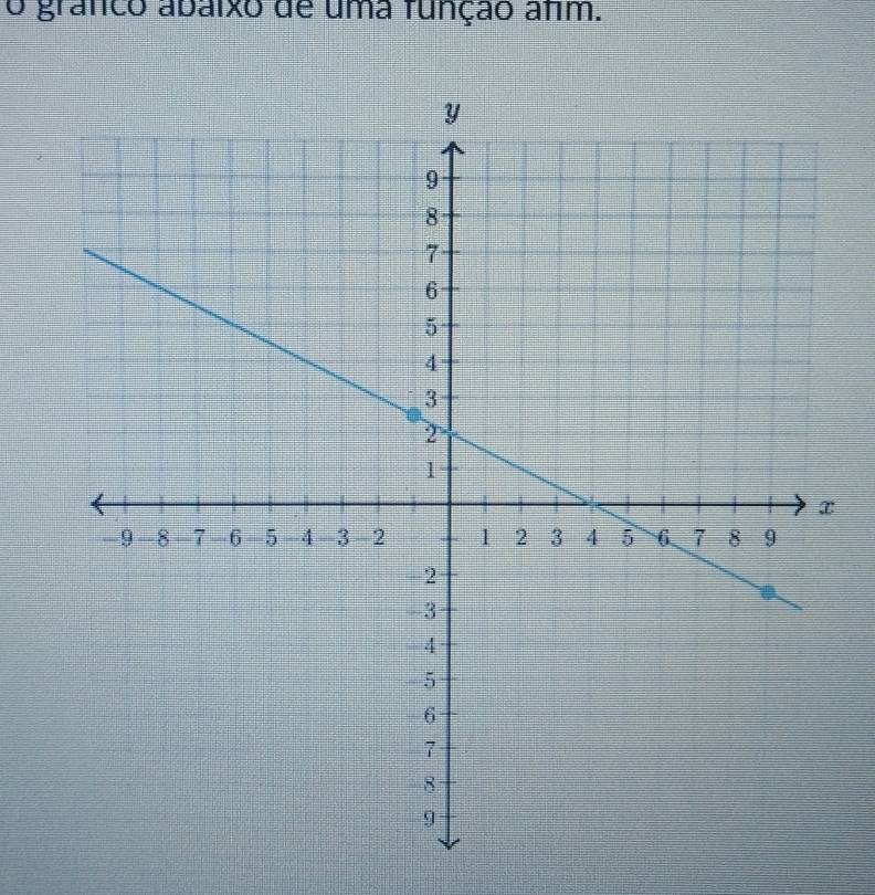 Resolvido:grafco abaixo de uma função atim.