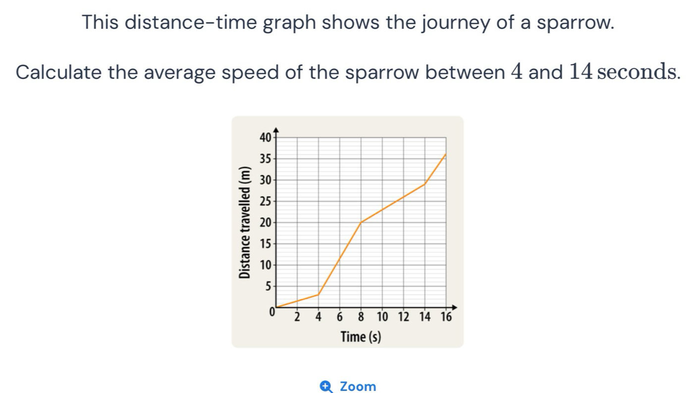 This distance-time graph shows the journey of a sparrow. 
Calculate the average speed of the sparrow between 4 and 14 seconds. 
Time (s) 
Zoom