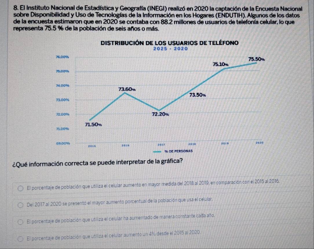 El Instituto Nacional de Estadística y Geografía (INEGI) realizó en 2020 la captación de la Encuesta Nacional
sobre Disponibilidad y Uso de Tecnologías de la Información en los Hogares (ENDUTIH). Algunos de los datos.
de la encuesta estimaron que en 2020 se contaba con 88.2 millones de usuarios de telefonía celular, lo que
representa 75.5 % de la población de seis años o más.
¿Qué información correcta se puede interpretar de la gráfica?
El porcentaje de población que utiliza el celular aumento en mayor medida del 2018 al 2019, en comparación con el 2015 al 2016.
Del 2017 al 2020 se presentó el mayor aumento porcentual de la población que usa el celular.
El porcentaje de población que utiliza el celular ha aumentado de manera constante cada año.
El porcentaje de población que utiliza el celular aumento un 4% desde el 2015 al 2020