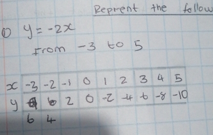 Reprent the follow 
① y=-2x
from -3 60 5