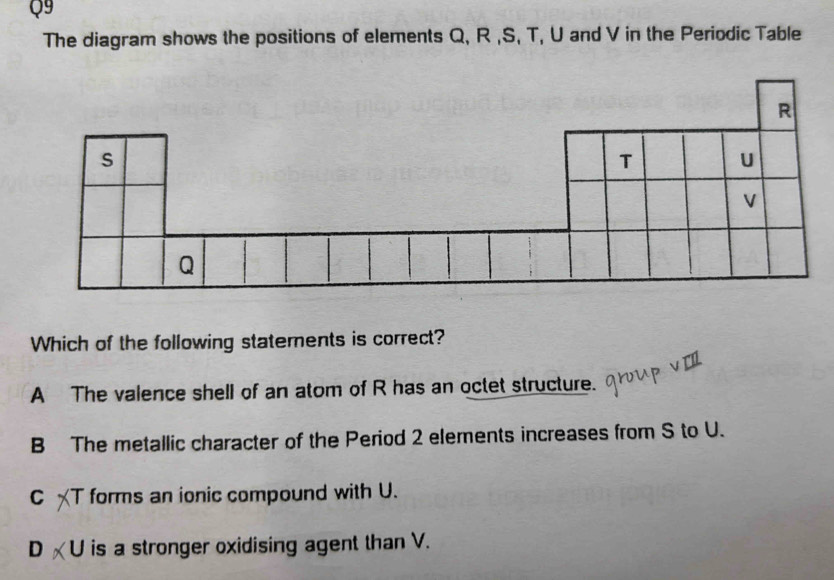 The diagram shows the positions of elements Q, R , S, T, U and V in the Periodic Table
Which of the following statements is correct?
A The valence shell of an atom of R has an octet structure.
B The metallic character of the Period 2 elements increases from S to U.
C (T forms an ionic compound with U.
D U is a stronger oxidising agent than V.