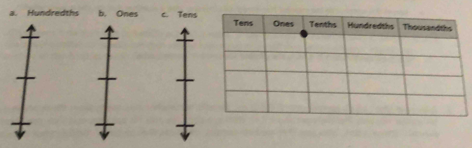 a. Hundredths b. Ones c. Tens