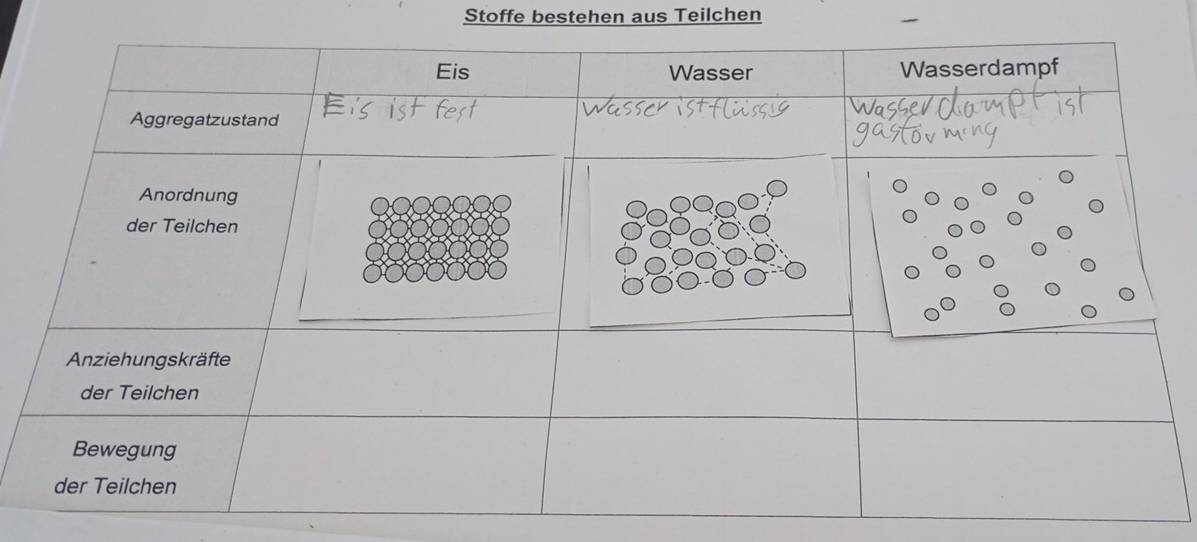 Stoffe bestehen aus Teilchen