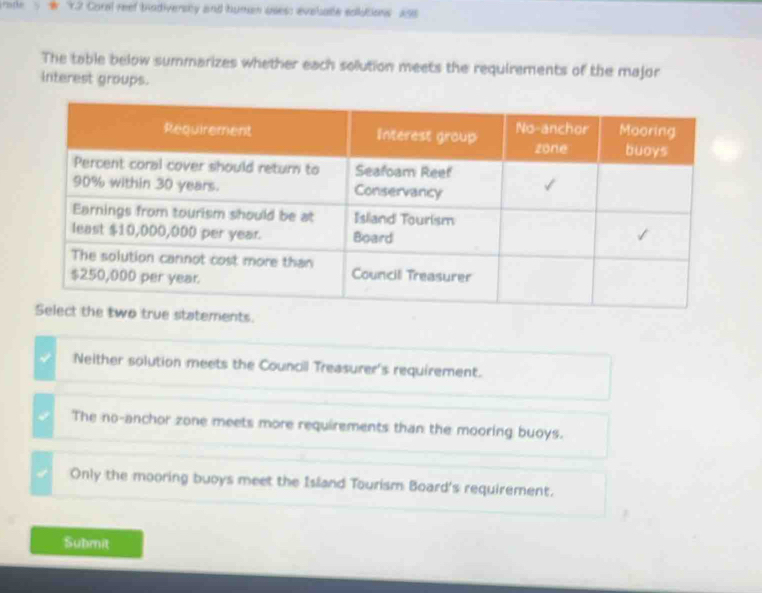 ade 5 * Y2 Coral reef bindiversty and human uses: evelate eolutions ans
The table below summarizes whether each sollution meets the requirements of the major
interest groups.
Neither solution meets the Council Treasurer's requirement.
The no-anchor zone meets more requirements than the mooring buoys.
Only the mooring buoys meet the Island Tourism Board's requirement.
Submit