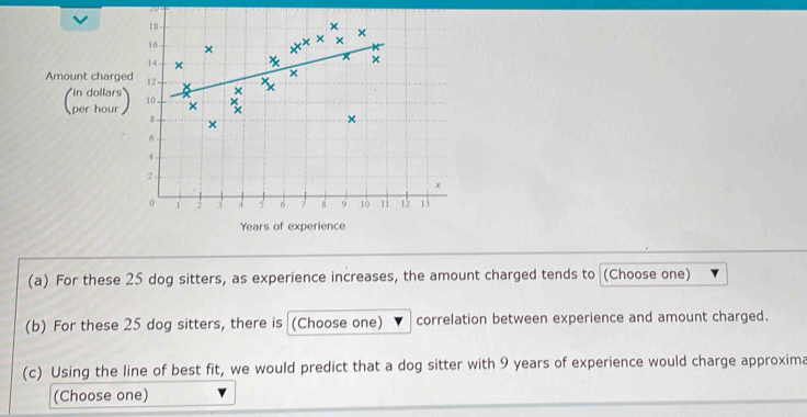 Amount charge 
(?) 
(a) For these 25 dog sitters, as experience increases, the amount charged tends to (Choose one) 
(b) For these 25 dog sitters, there is (Choose one) correlation between experience and amount charged. 
(c) Using the line of best fit, we would predict that a dog sitter with 9 years of experience would charge approxima 
(Choose one)